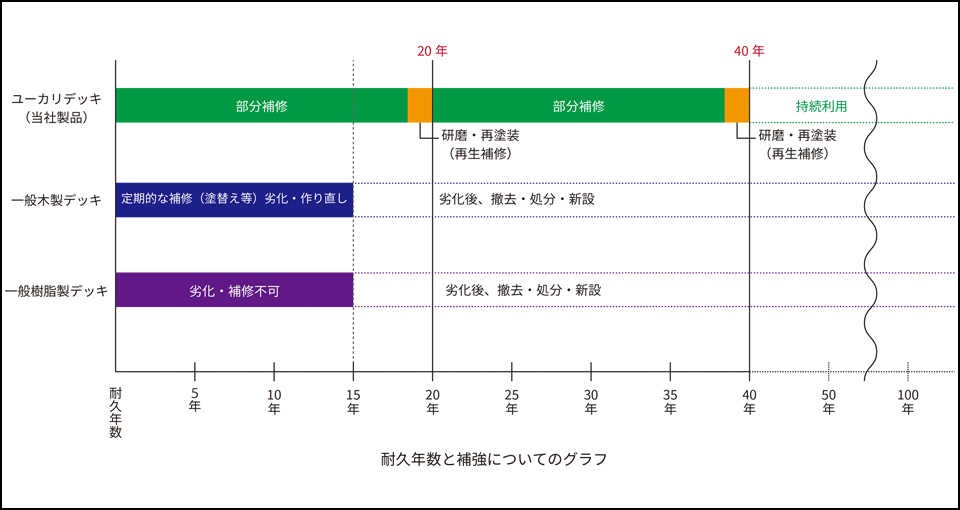 耐久年数と補強についてのグラフ