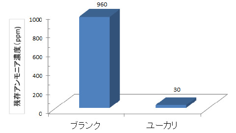 試験結果