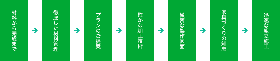 エコウッドの製品ができるまで